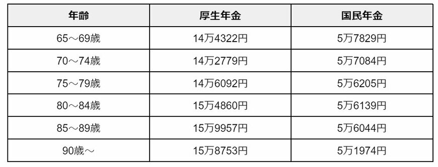 厚生年金・国民年金の平均月額（5歳刻み）
