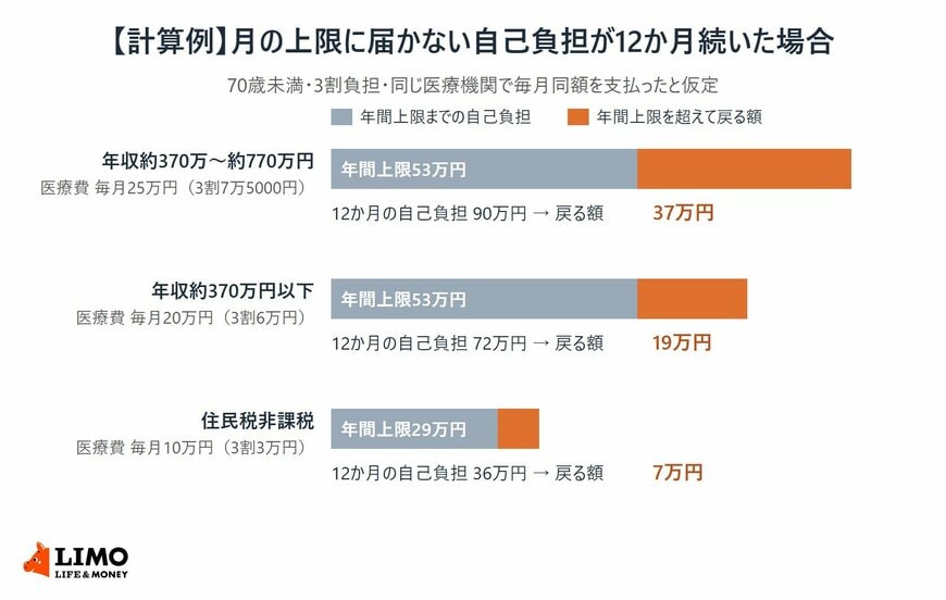 70歳未満の3つの所得区分で、月の上限に届かない自己負担が12か月続いた場合の年間の自己負担と、年間上限を超えて戻る額を示した横棒グラフ