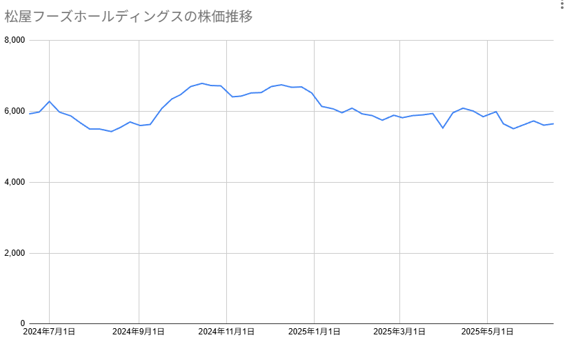 松屋フーズホールディングスの株価推移