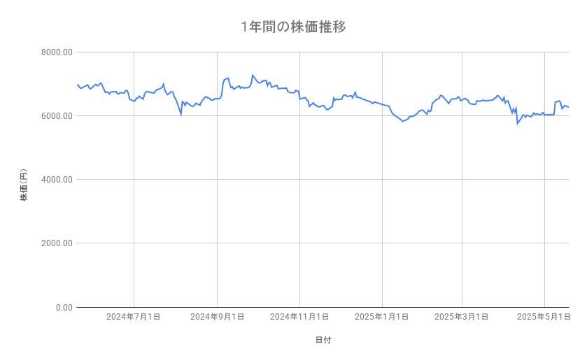 花王の株価推移(1年間)