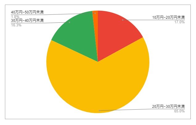 群馬県桐生市の月給分布の円グラフ