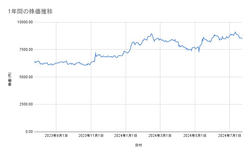 任天堂の株価推移(1年間)