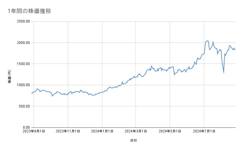 三菱重工業の株価推移（1年間）