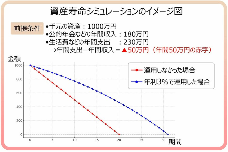 資産寿命シミュレーションのイメージ図