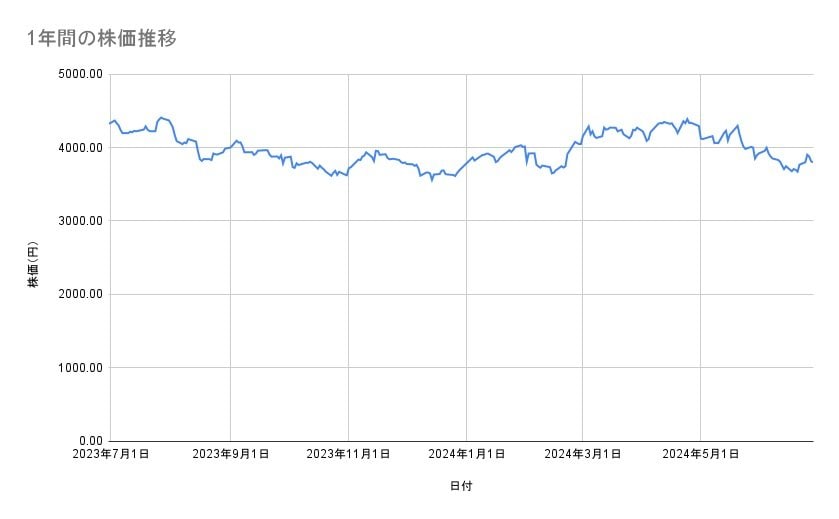 TOTOの株価推移（1年間）