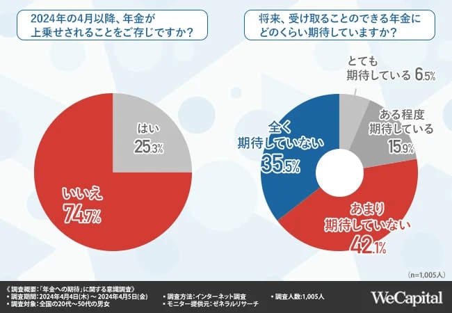 年金に関する調査結果