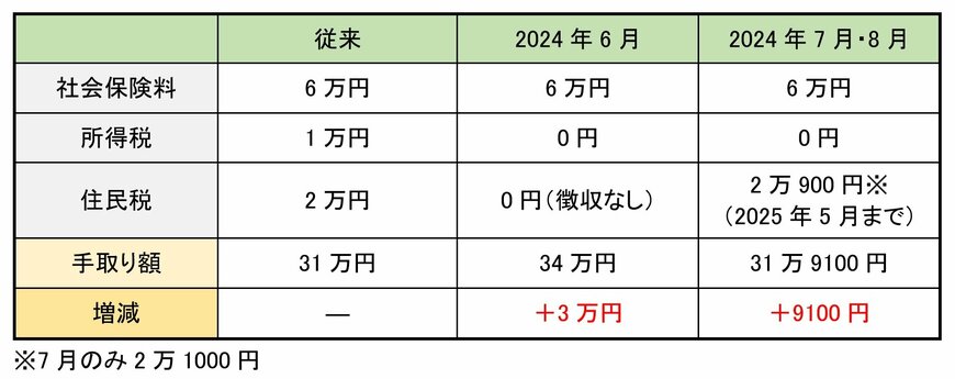 月収40万円単身会社員の場合