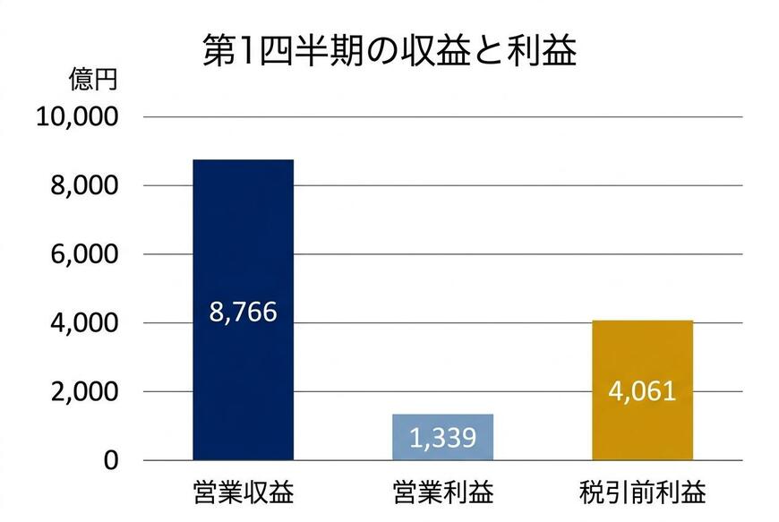 第1四半期の収益と利益