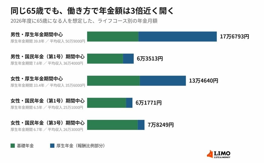 緑が基礎年金、青が厚生年金です。差がつくのは青い部分の長さになります