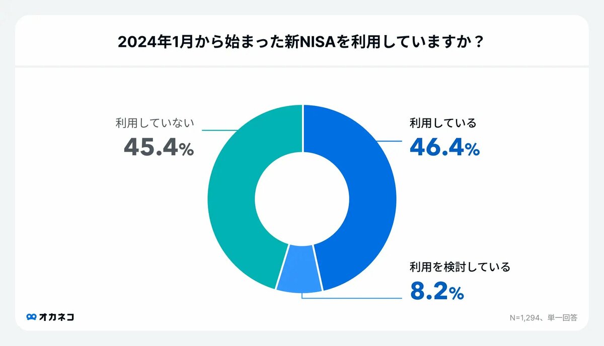 【調査結果】新NISAの利用割合