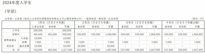 関西大学法学部 2024年度入学生学費