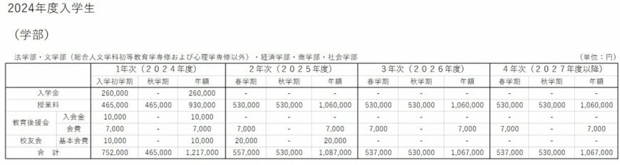 出所：関西大学 学費・諸費について 2024年度入学生