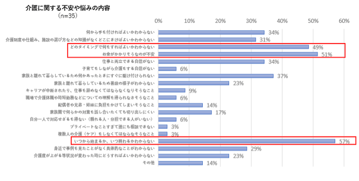 出所：株式会社リクシス「リクシス調査：ビジネスケアラー／予備軍たちの介護に関するお悩み調査」介護中のケアラーも介護前の予備軍も約9割が介護に不安や悩みあり（PR TIMES）
 