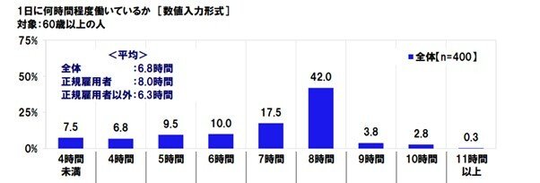 出所：日本労働組合総連合会（連合）「高齢者雇用に関する調査2020」