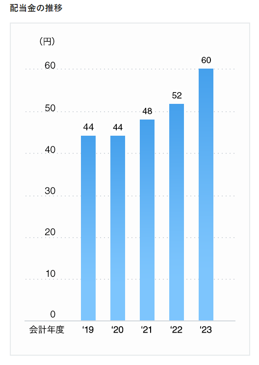 出所：トヨタ自動車株式会社「配当金について」
