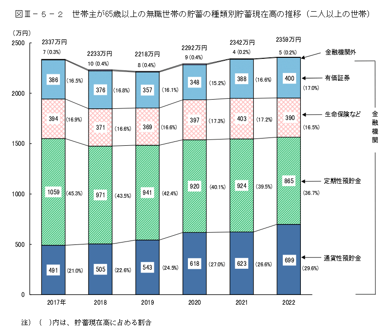 出所：総務省統計局「家計調査報告（貯蓄・負債編）2022年（令和4年）平均結果（二人以上の世帯）」