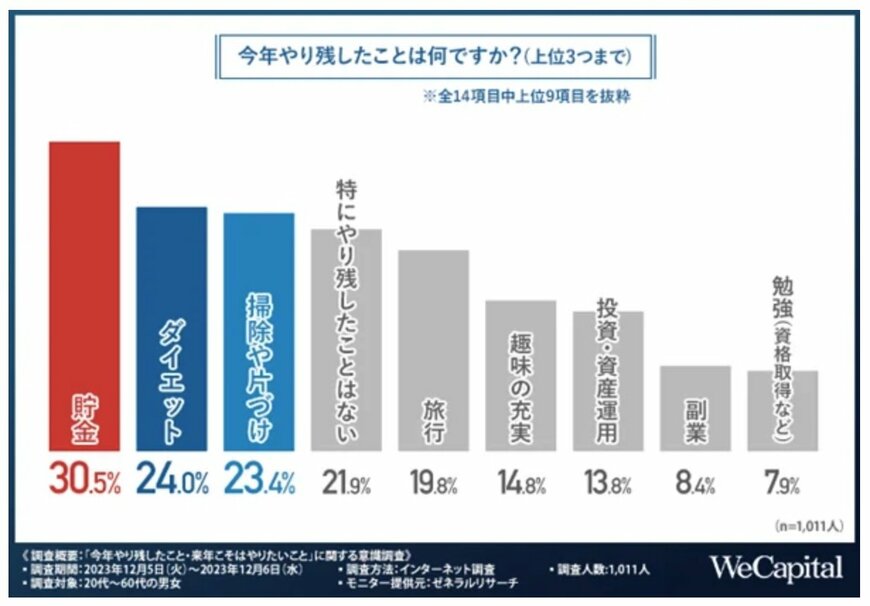 出所：WeCapital株式会社「「今年やり残したこと・来年こそはやりたいこと」に関する意識調査」
