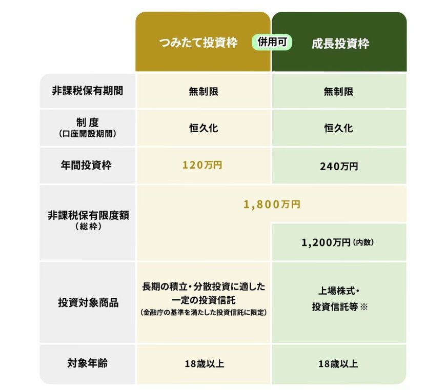 出所：金融庁「NISAを知る」