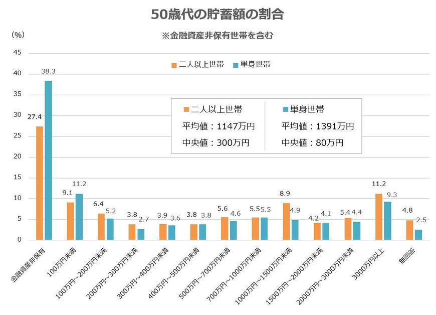 出所：金融広報中央委員会「家計の金融行動に関する世論調査（令和5年）［二人以上世帯調査］・［単身世帯調査］」をもとに筆者作成