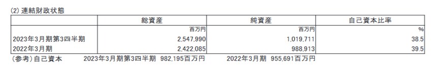出所：株式会社大林組「22023年3月期 第3四半期決算短信〔日本基準〕（連結）」
