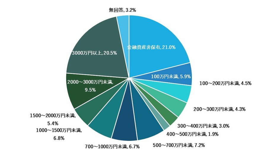 出所：金融広報中央委員会「家計の金融行動に関する世論調査［二人以上世帯調査］（令和5年）」を参考に筆者作成