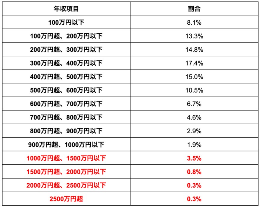 出所：国税庁 「令和3年分 民間給与実態統計調査」を参考に筆者作成