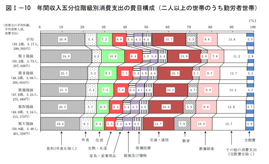 出所：厚生労働省「2019年　全国家計構造調査　家計収支に関する結果」