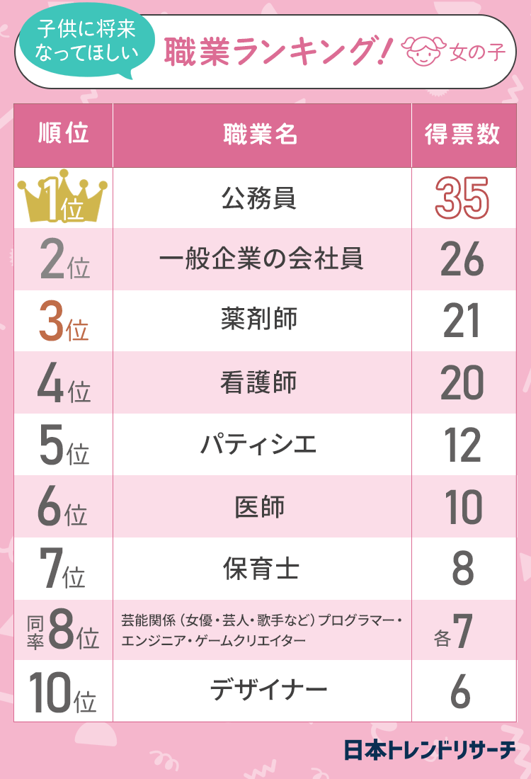出典：日本トレンドリサーチと青山ラジュボークリニック「子供に将来なってほしい職業」
