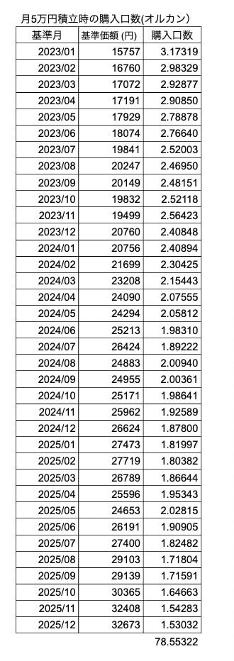出所：三菱UFJアセットマネジメント「ｅＭＡＸＩＳ Ｓｌｉｍ 全世界株式（オール・カントリー）」を元に筆者作成