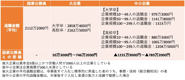 出所：内閣官房内閣人事局「退職手当の支給状況」、中央労働委員会「令和5年賃金事情等総合調査」および東京都産業労働局「中小企業の賃金・退職金事情（令和4年版）」をもとに筆者作成