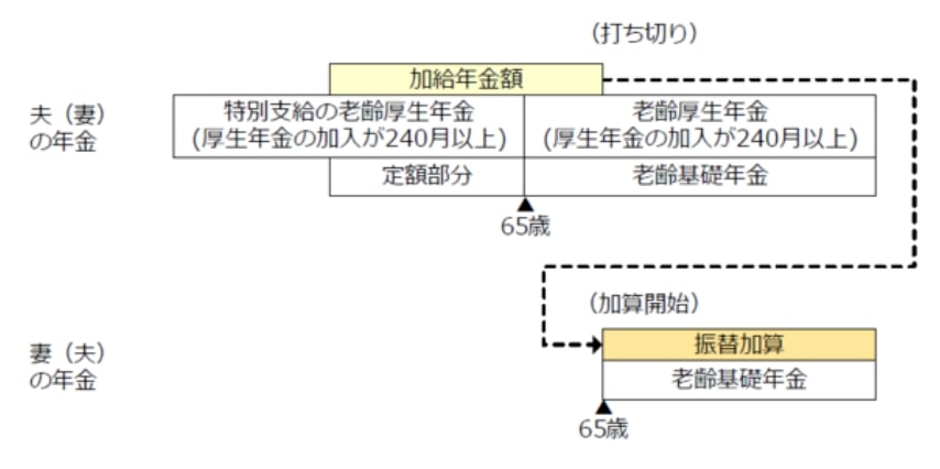 出所：日本年金機構「加給年金額と振替加算」