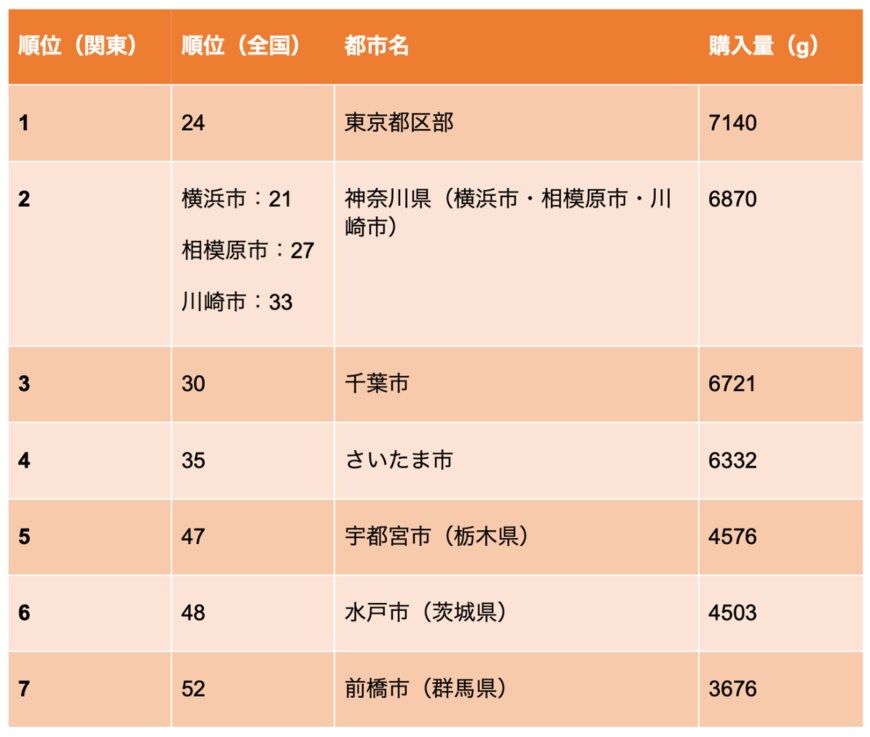 出所：「総務省統計局 二人以上世帯の家計調査」をもとに筆者作成