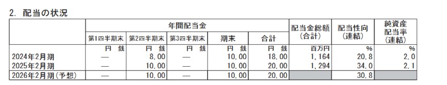 出所：株式会社吉野家ホールディングス「2025年2月期 決算短信〔日本基準〕(連結）」