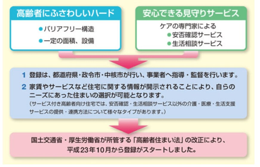 出所：厚生労働省「サービス付き高齢者向け住宅について」