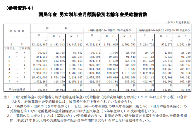出所：厚生労働省「令和3年度　厚生年金保険・国民年金事業の概況」