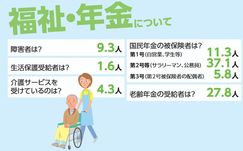 出所：厚生労働省「令和６年版厚生労働白書（100人でみた日本）