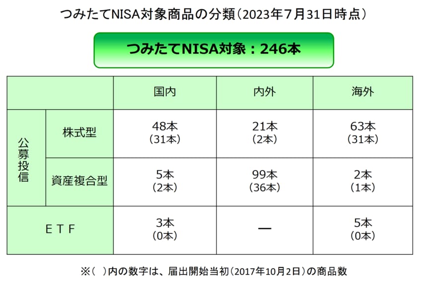 出所：金融庁「つみたてNISA対象商品の分類（2023年７月31日時点）」