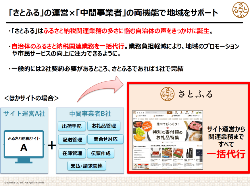 出所:株式会社さとふる