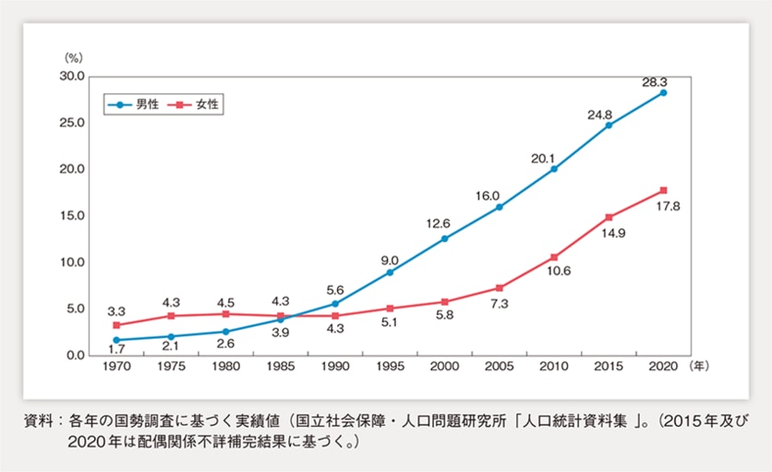 出所：内閣府「2022年版少子化社会対策白書」第1章　少子化をめぐる現状（3）