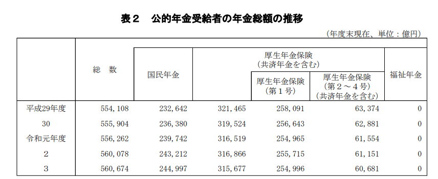 出所：厚生労働省「令和3年度　厚生年金保険・国民年金事業の概況」