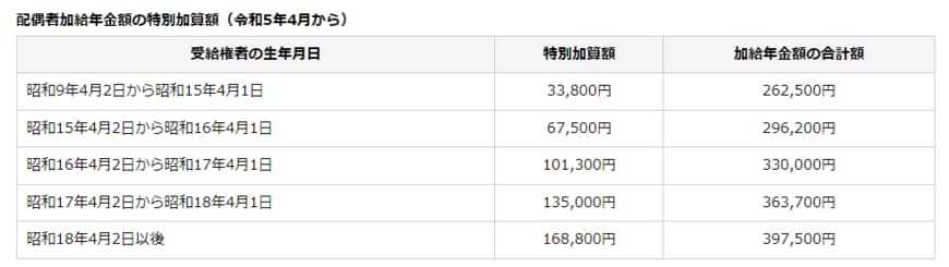 出所：日本年金機構「加給年金額と振替加算」