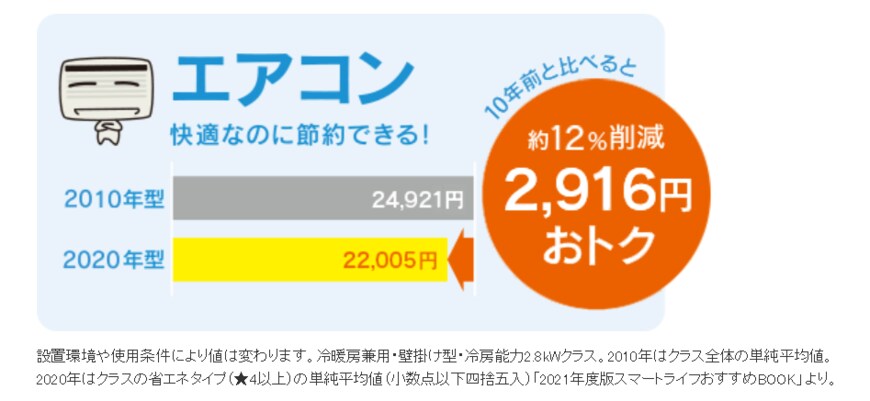 出典：環境省「COOL　CHOICE」