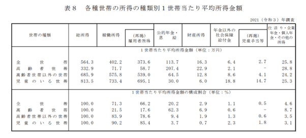 出所：厚生労働省「2021年　国民生活基礎調査の概況」