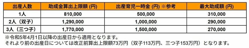 出所：東京都港区公式ホームページ「出産費用の助成」に記載の内容を基にLIMO編集部作成
