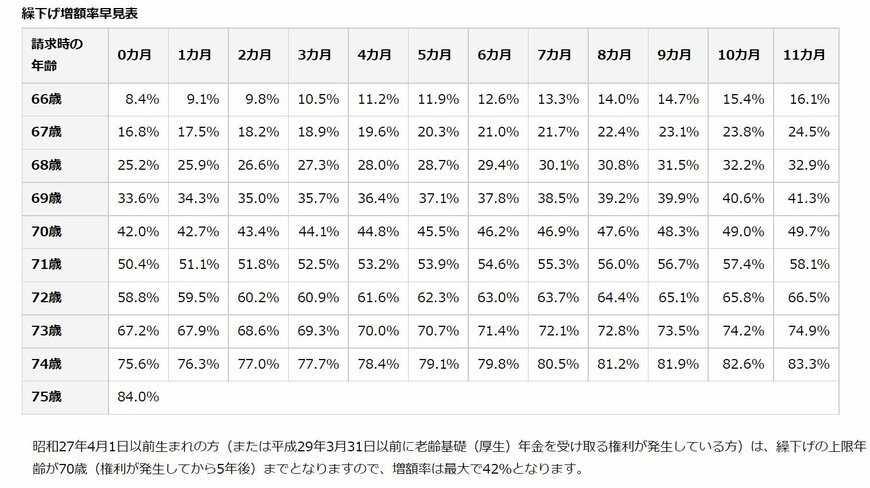出典：日本年金機構「年金の繰下げ受給」