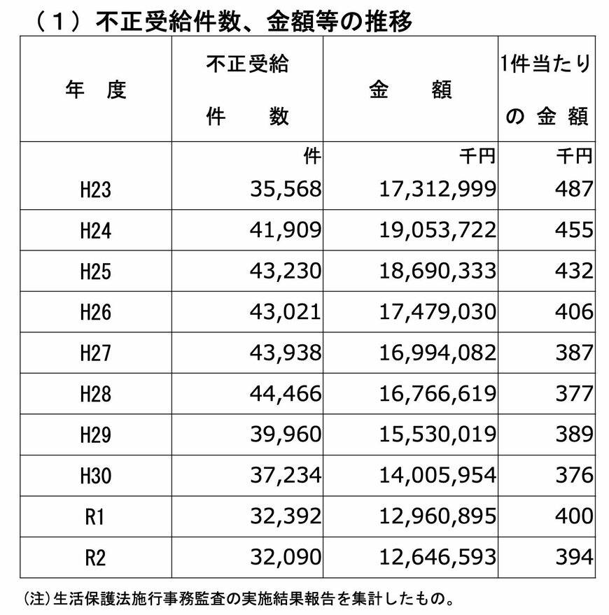 出所：厚生労働省「生活保護業務の効果的・効率的実施及び不正受給対策について」