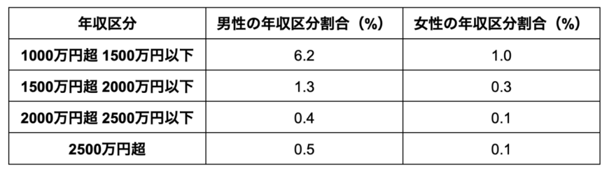 出所：国税庁「令和4年分 民間給与実態統計調査」を元に筆者作成