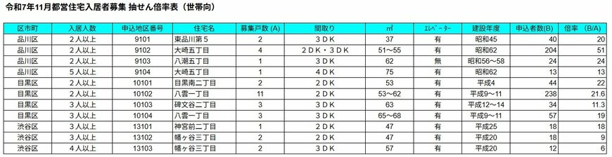 出所：JKK東京「令和7年11月都営住宅入居者募集　抽せん倍率表」を基にLIMO編集部作成