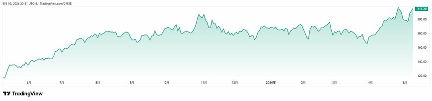 TradingView