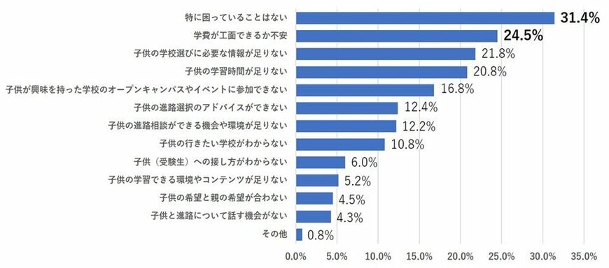 出所：「2021年 高校生の進路に関する保護者調査」（株式会社マイナビ/マイナビ進学）